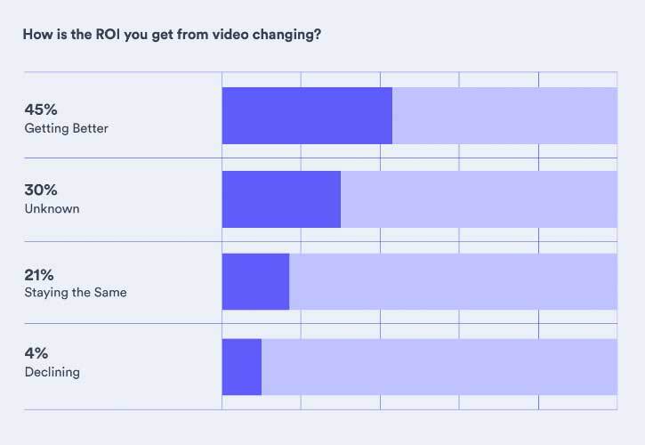 Chart demonstrating how the use of video analytics can result in better ROI.