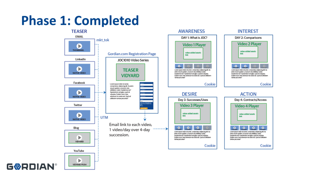 Graphic showing Phase 1 of Gordian's three-part video campaign plan