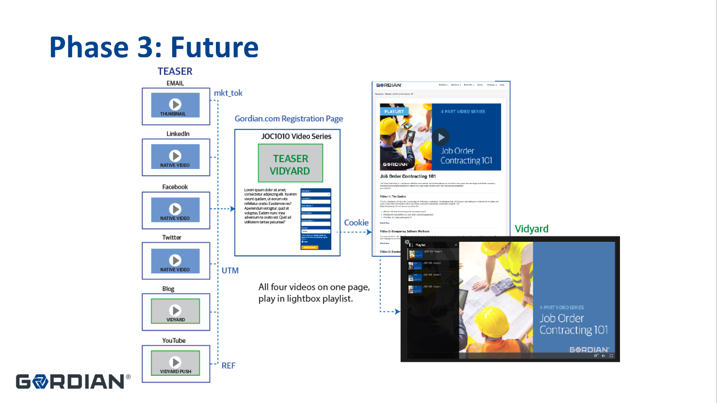 Graphic showing Phase 3 of Gordian's three-part video campaign plan