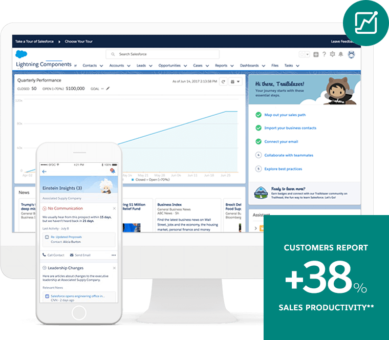 Illustration of how Salesforce Essentials helps improve sales pipeline. Statistic: Customers report 38% sales productivity